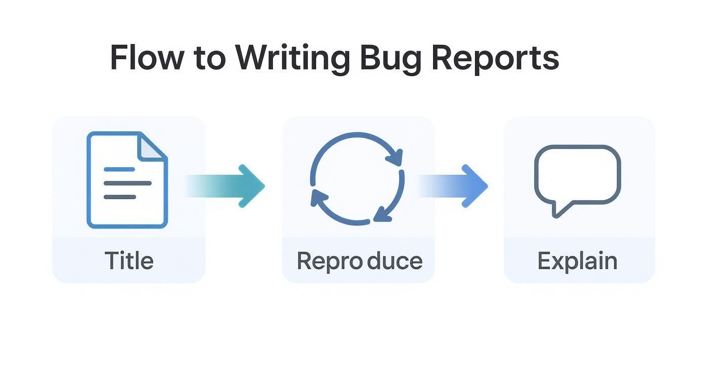 A flowchart illustrating the three-step process for writing effective bug reports: Title, Reproduce, Explain.