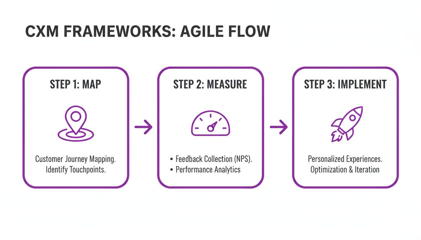A diagram illustrating the CXM Agile Flow framework with steps: Map, Measure, and Implement.