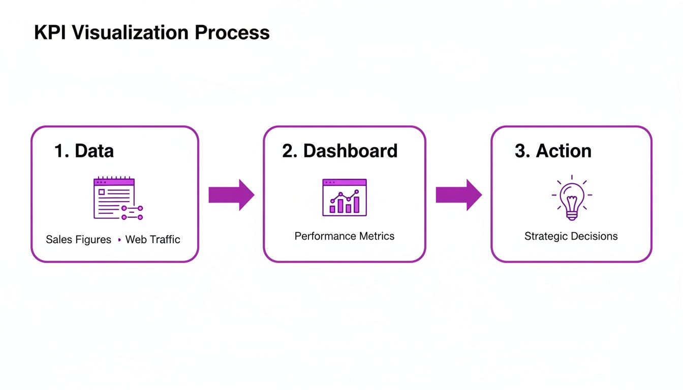 A diagram illustrating the three-step KPI visualization process: Data, Dashboard, and Action.