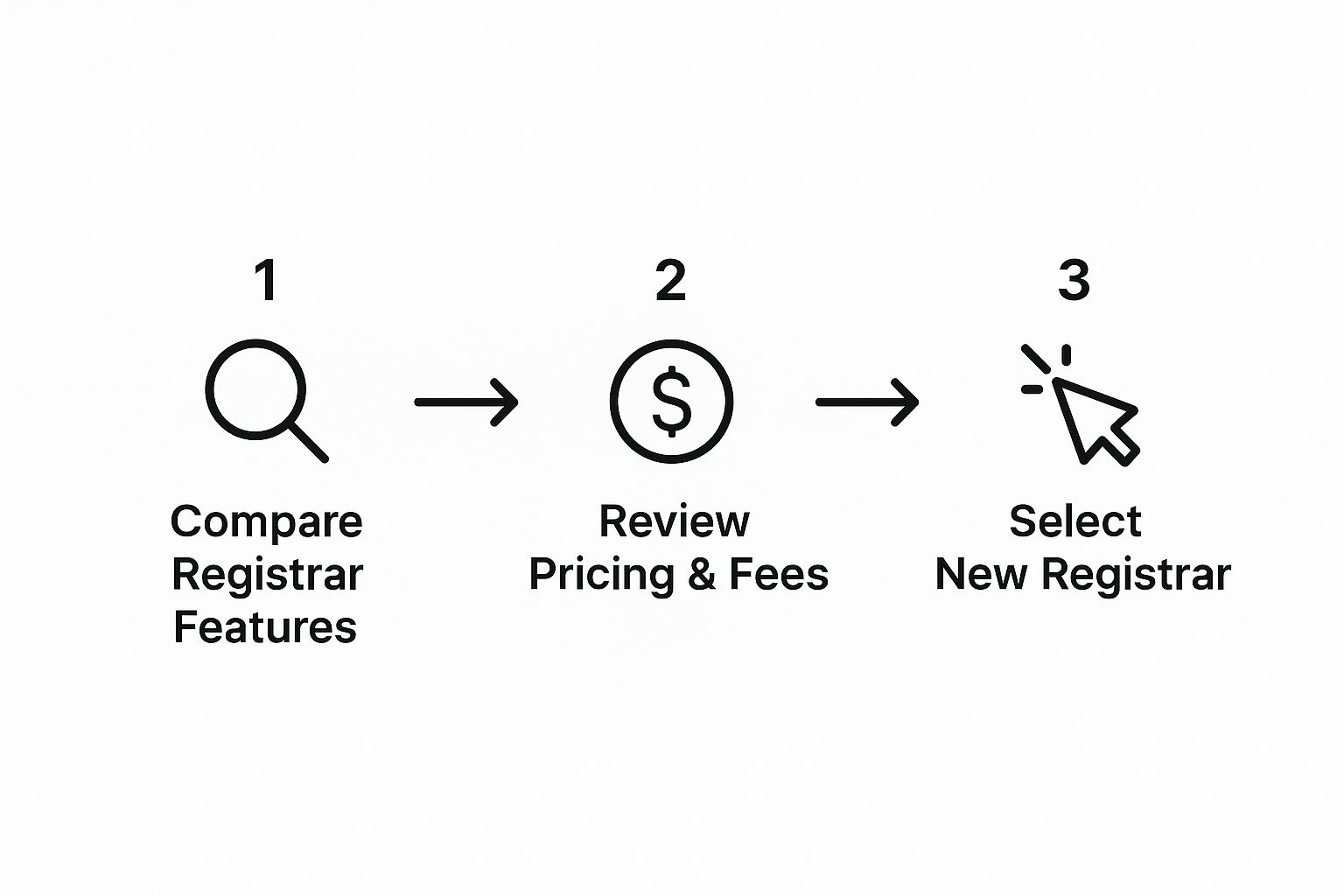 Infographic about how to transfer domain name