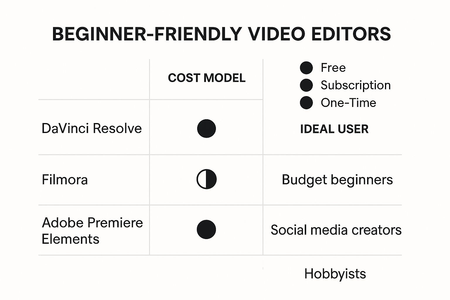 Infographic about best video editing software for beginners