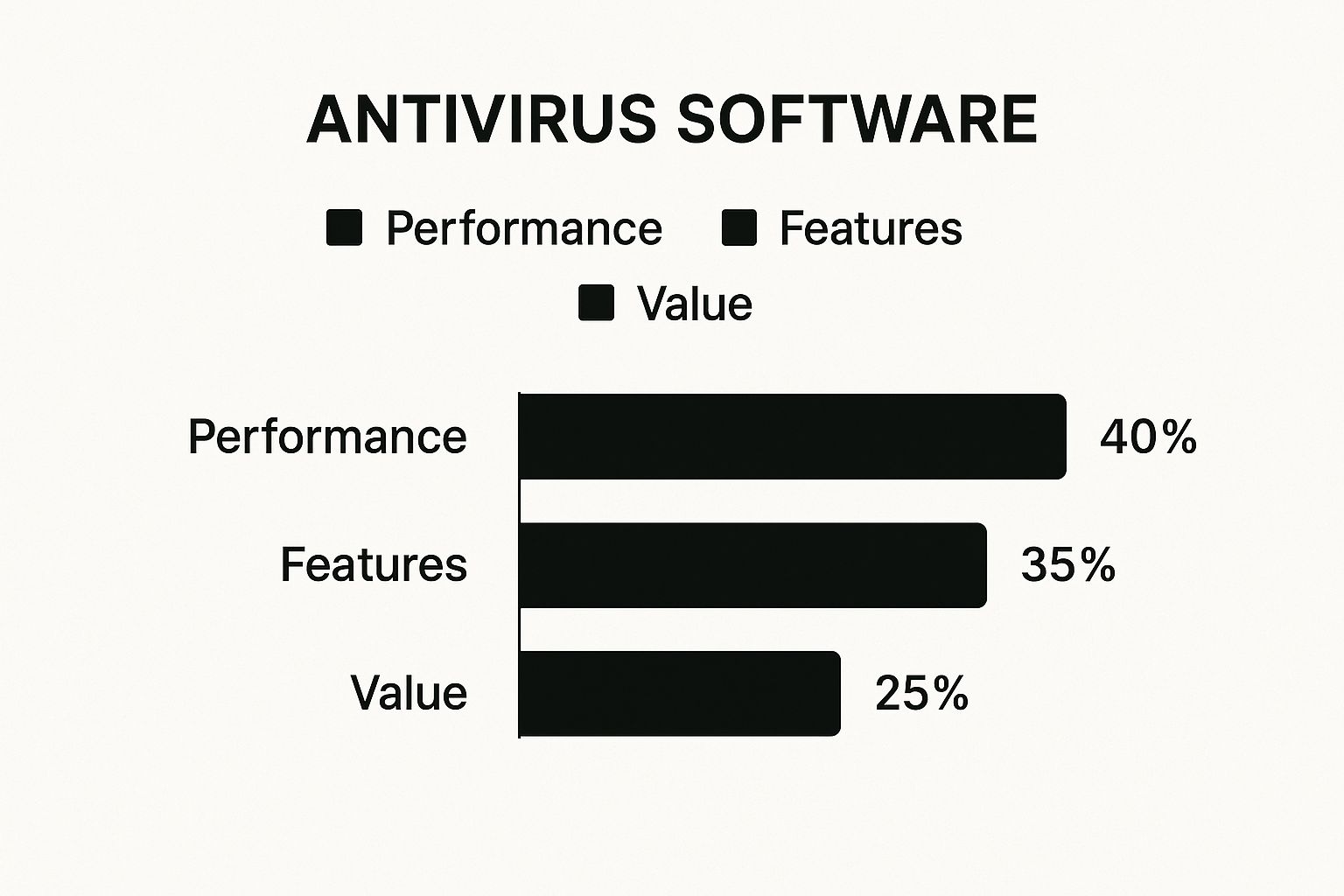 Infographic showing the evaluation criteria for antivirus software reviews with Performance at 40%, Features at 35%, and Value at 25%