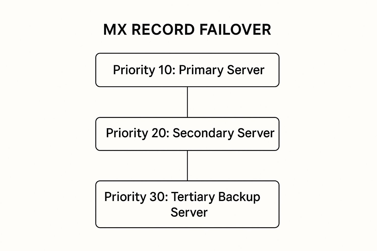 An infographic hierarchy diagram showing the MX record failover structure, with Priority 10 as the Primary Server, Priority 20 as the Secondary Server, and Priority 30 as the Tertiary Backup Server.