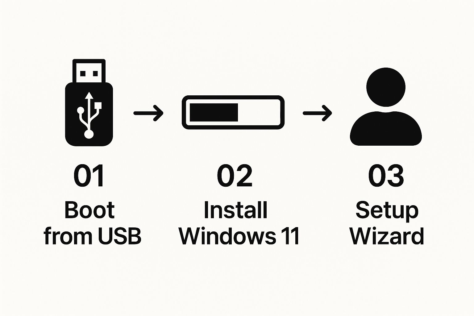 Infographic about how to install windows 11