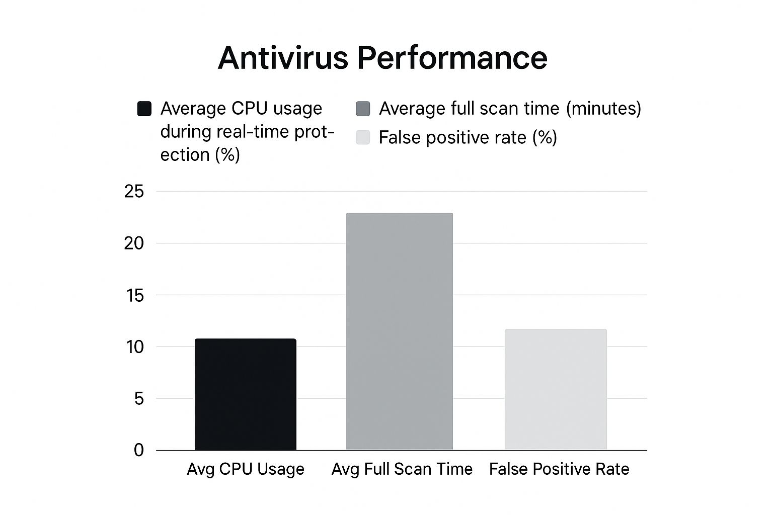 Infographic about best antivirus software for windows 10