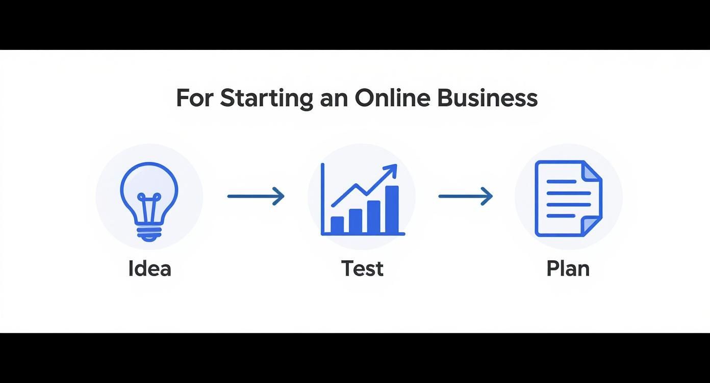 Infographic about starting an online business