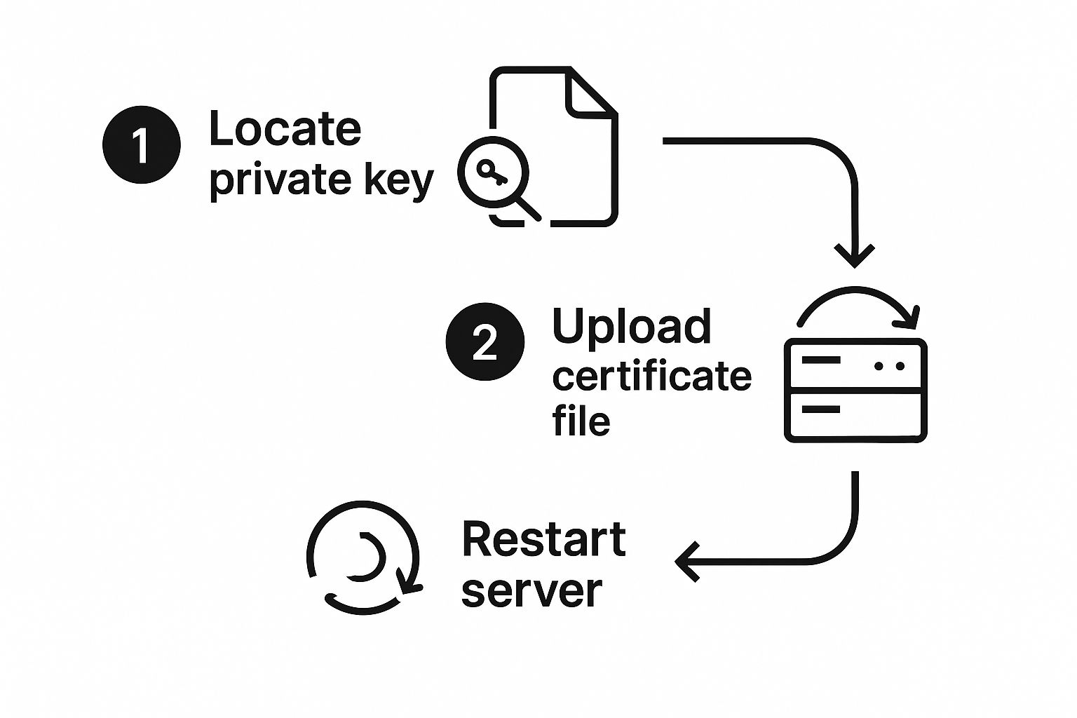 Infographic about how to install a ssl certificate