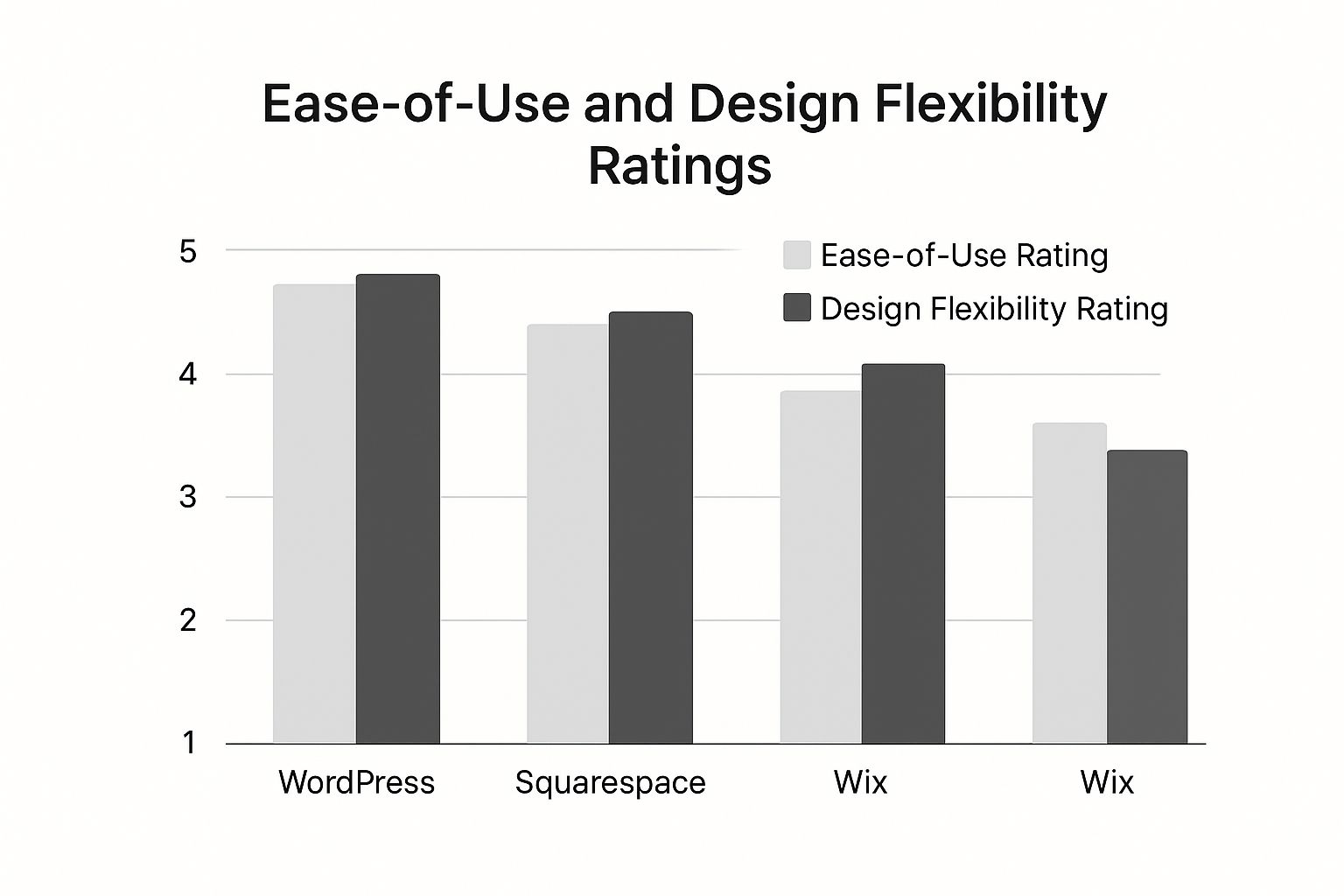 Infographic comparing WordPress, Squarespace, and Wix on ease-of-use and design flexibility ratings.
