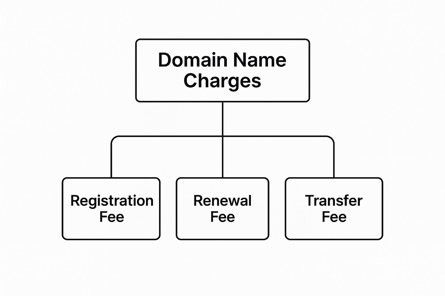 Infographic about domain name charges