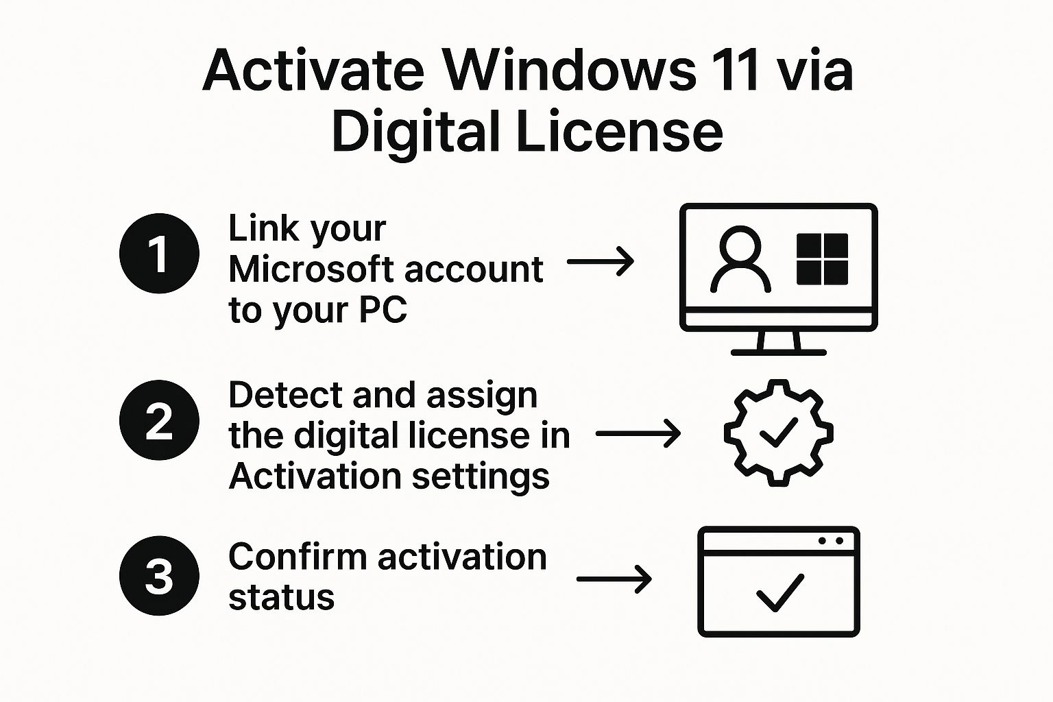 Screenshot from https://support.microsoft.com/en-us/windows/activate-windows-c39005d4-95ee-4b5a-a5a6e