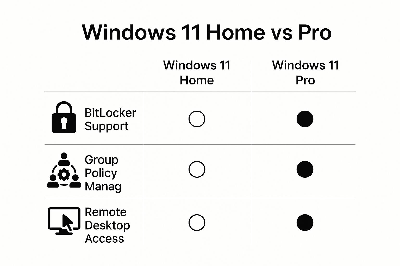 Infographic about difference between windows 11 home and pro