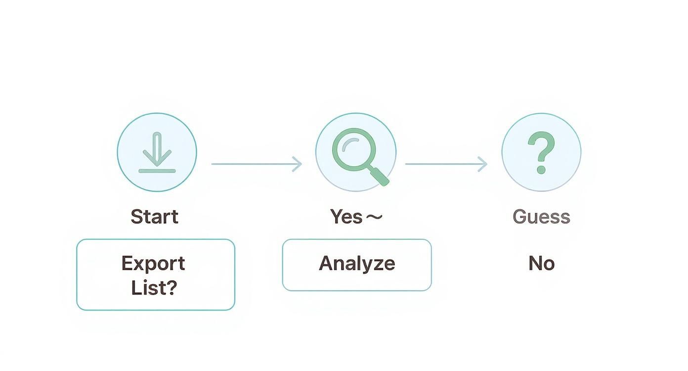 A flowchart diagram illustrating a process: Start (Export List?), Analyze, and Guess (No).