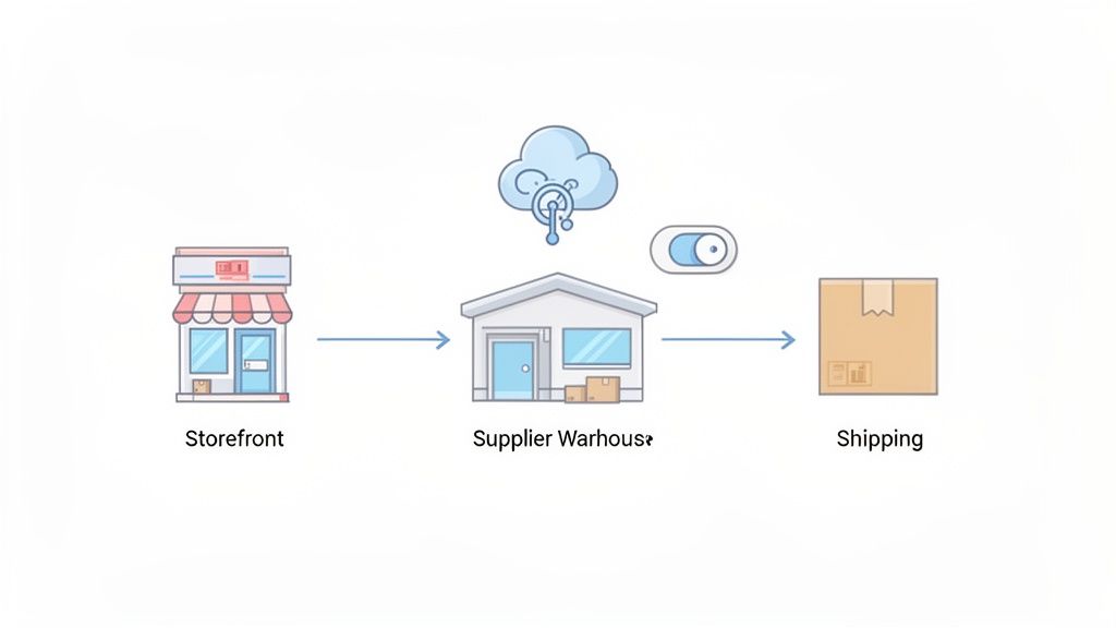Diagram showing a dropshipping fulfillment process from storefront to supplier warehouse and then shipping.