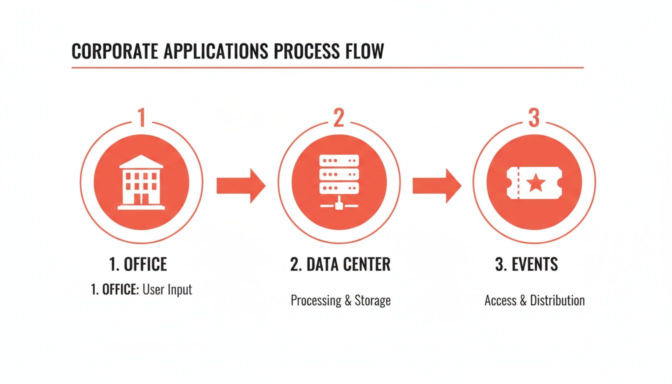 Corporate applications process flow diagram: office user input, data center processing, and event access.