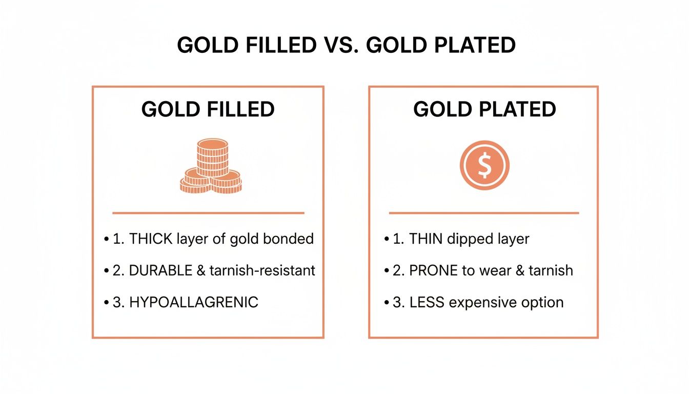 Comparison chart detailing the key differences between gold filled and gold plated jewelry, including durability and cost.