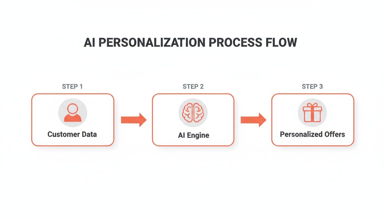 A flowchart illustrating the AI personalization process: Customer Data flows into an AI Engine, generating Personalized Offers.