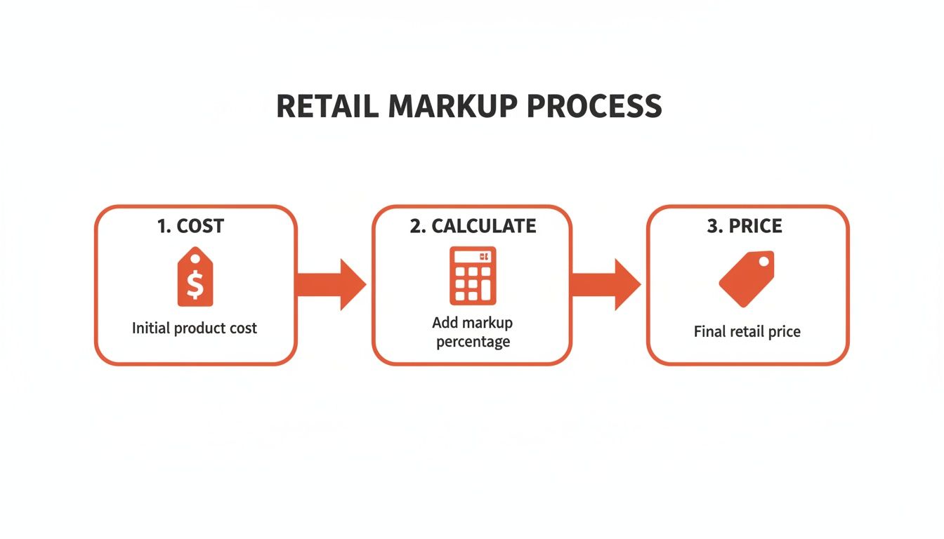 A diagram illustrating the three-step retail markup process: initial cost, adding markup, and final retail price.