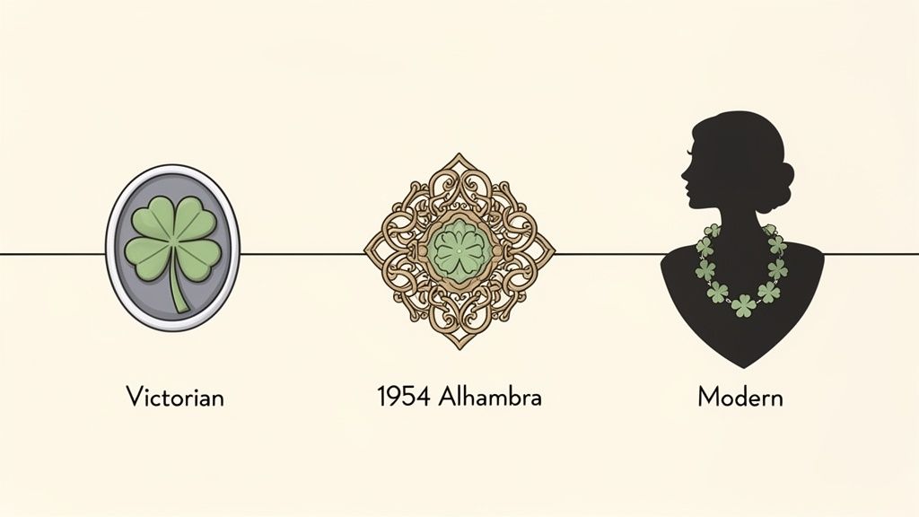 Three illustrations show the evolution of four-leaf clover jewelry designs from Victorian to Modern styles.
