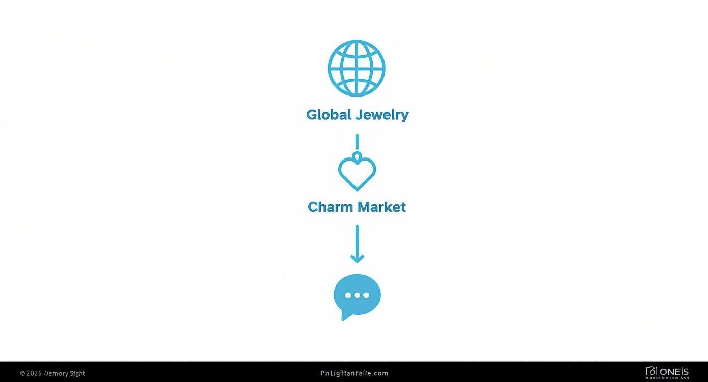 Blue icons and text illustrating the flow from global jewelry to the charm market and communication.