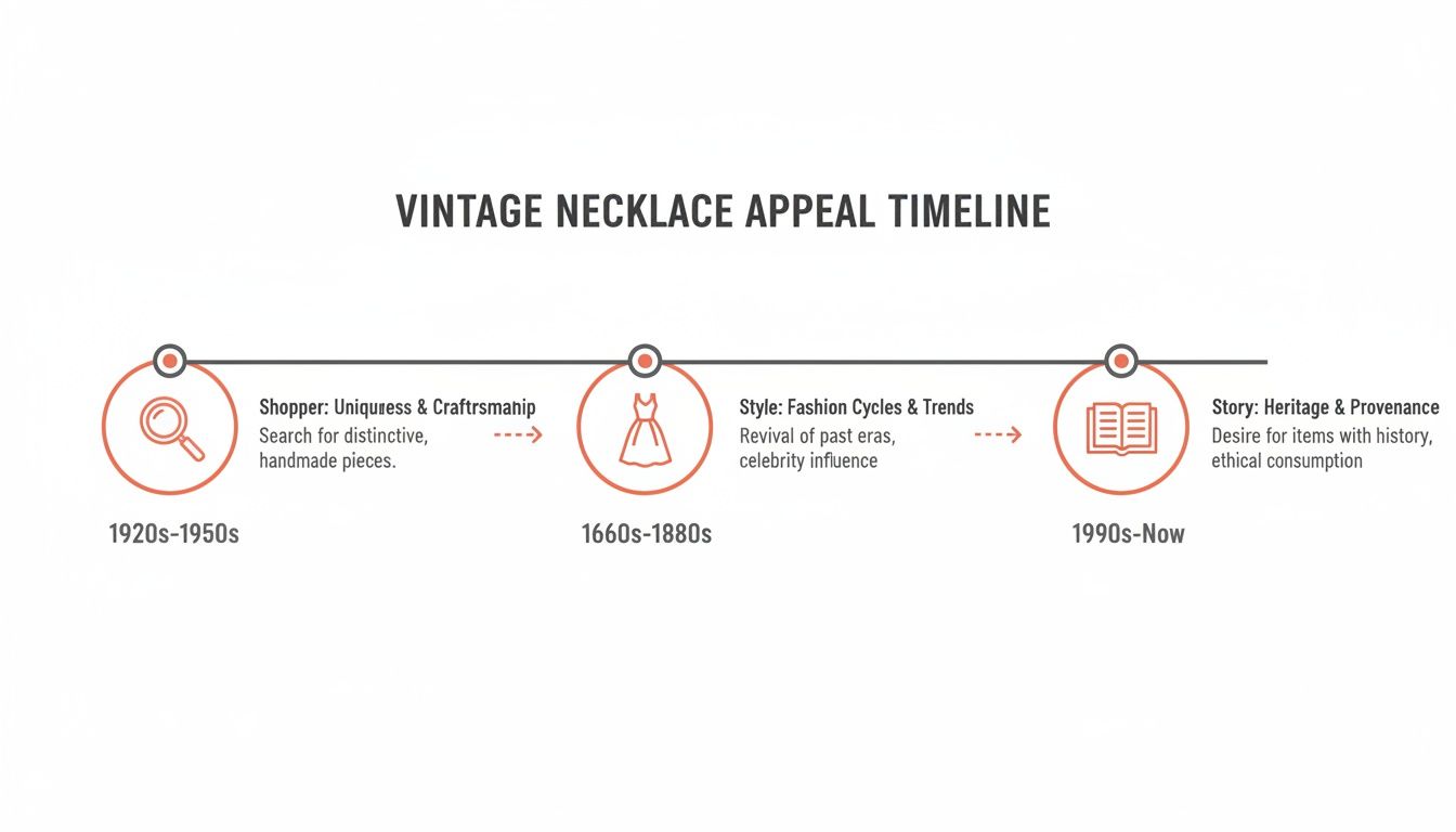 A timeline illustrating the evolving appeal of vintage necklaces through shopper, style, and story aspects.