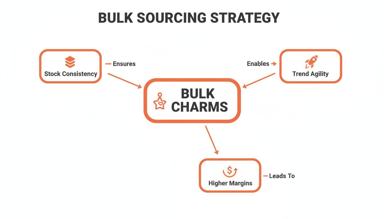 Diagram showing the bulk sourcing strategy for charms, ensuring stock consistency, enabling trend agility, and leading to higher margins.