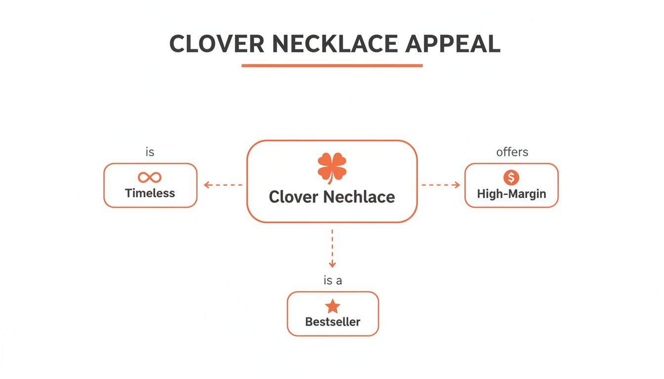 A diagram illustrating the appeal of a clover necklace, highlighting it as timeless, high-margin, and a bestseller.