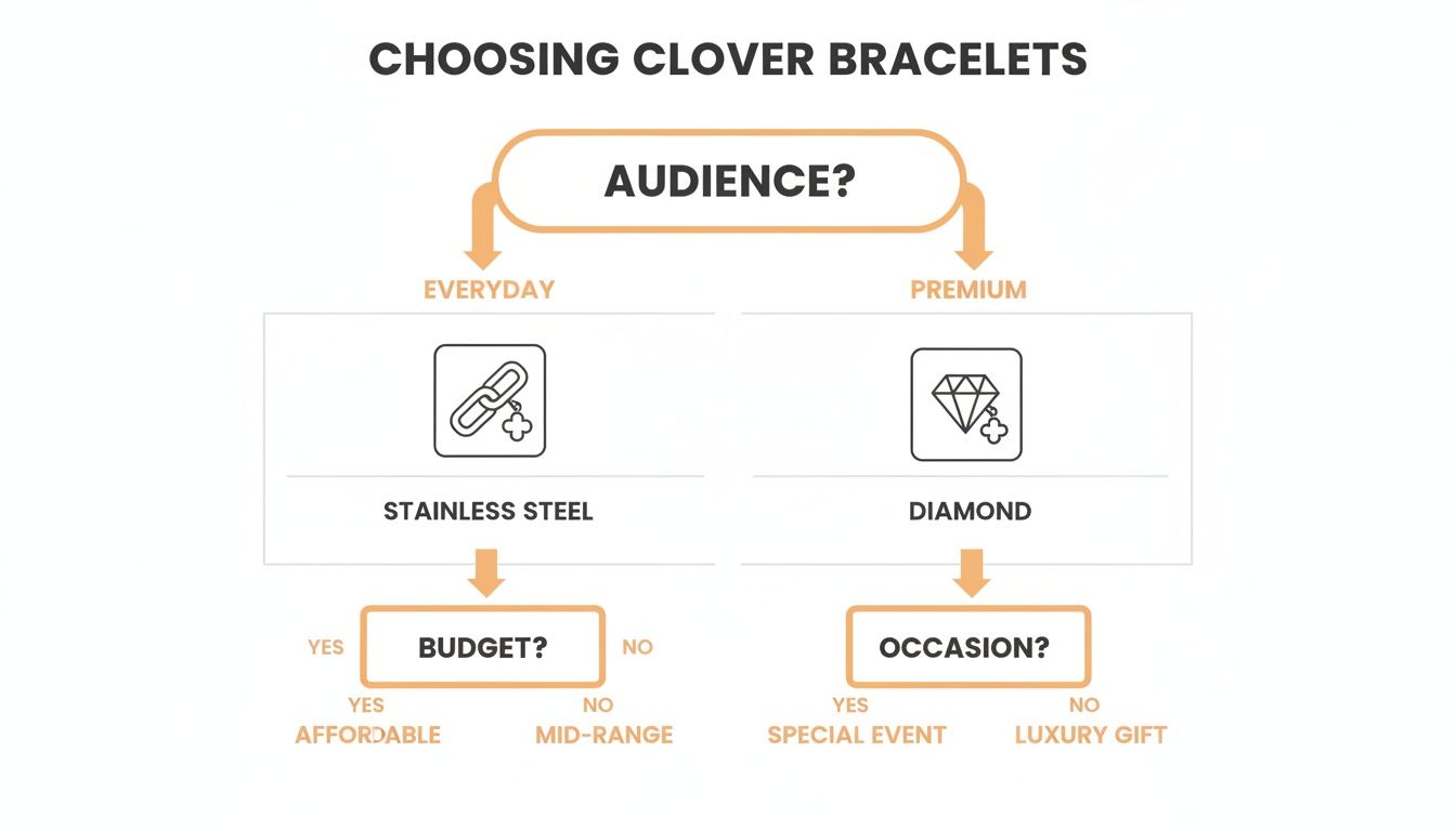 A flowchart guides users on choosing clover bracelets based on audience, material, budget, and occasion.