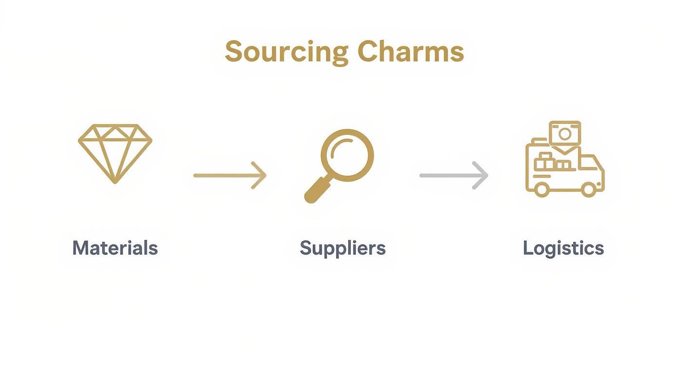 Infographic about charms for jewelry making wholesale