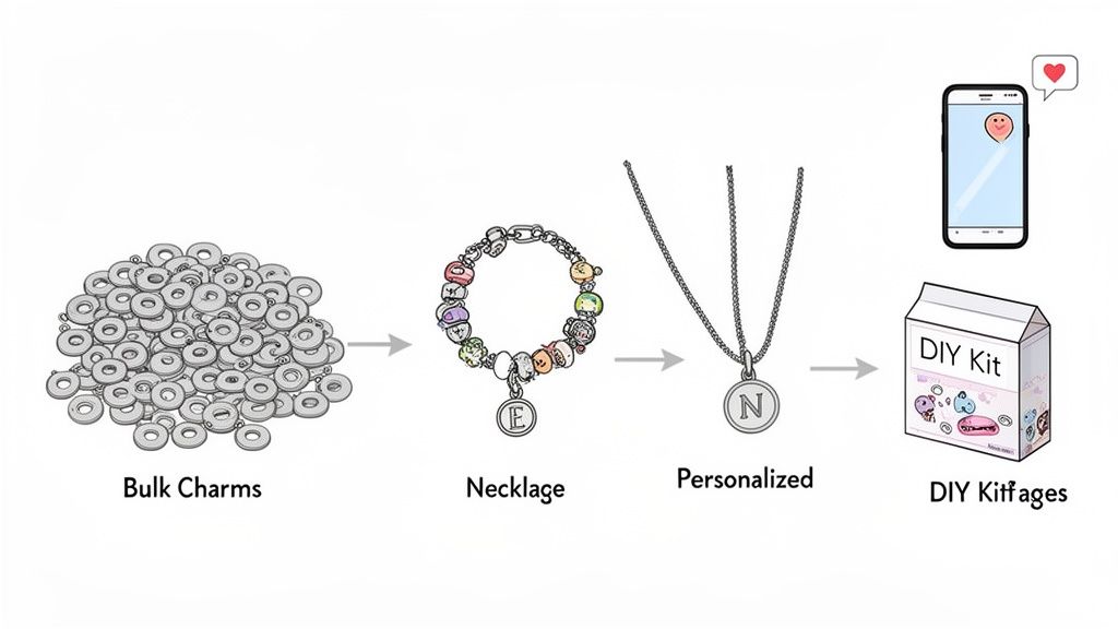 Infographic showing bulk charms transforming into personalized necklaces, bracelets, DIY kits, and mobile app integration.