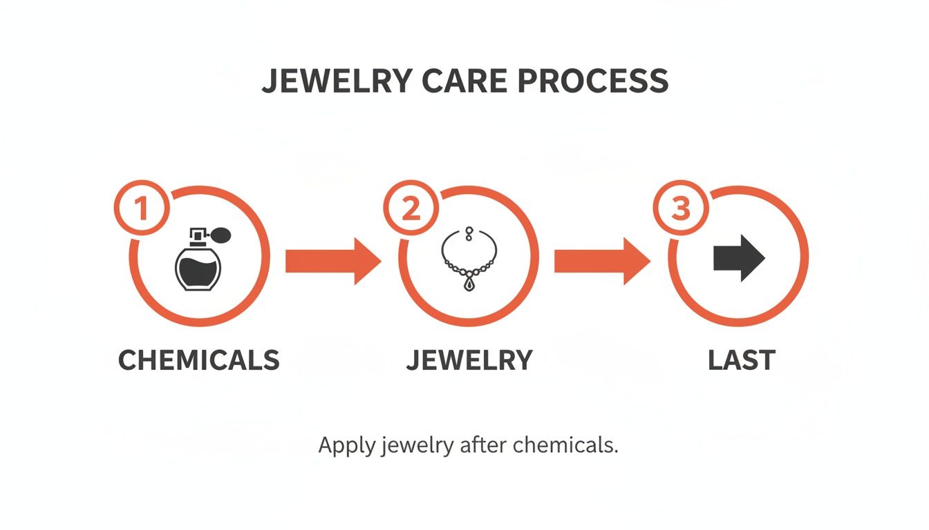 Diagram showing the correct jewelry care order: apply chemicals first, then wear jewelry.