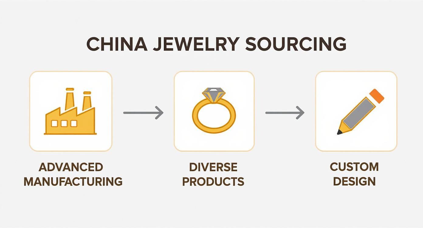 China jewelry sourcing process diagram showing advanced manufacturing, diverse products, and custom design capabilities