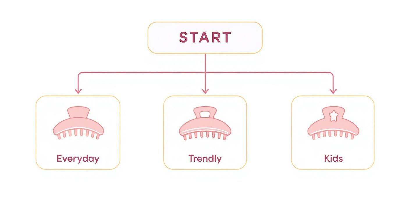 Flowchart diagram illustrating hair clip categories: Everyday, Trendly, and Kids, starting from START.