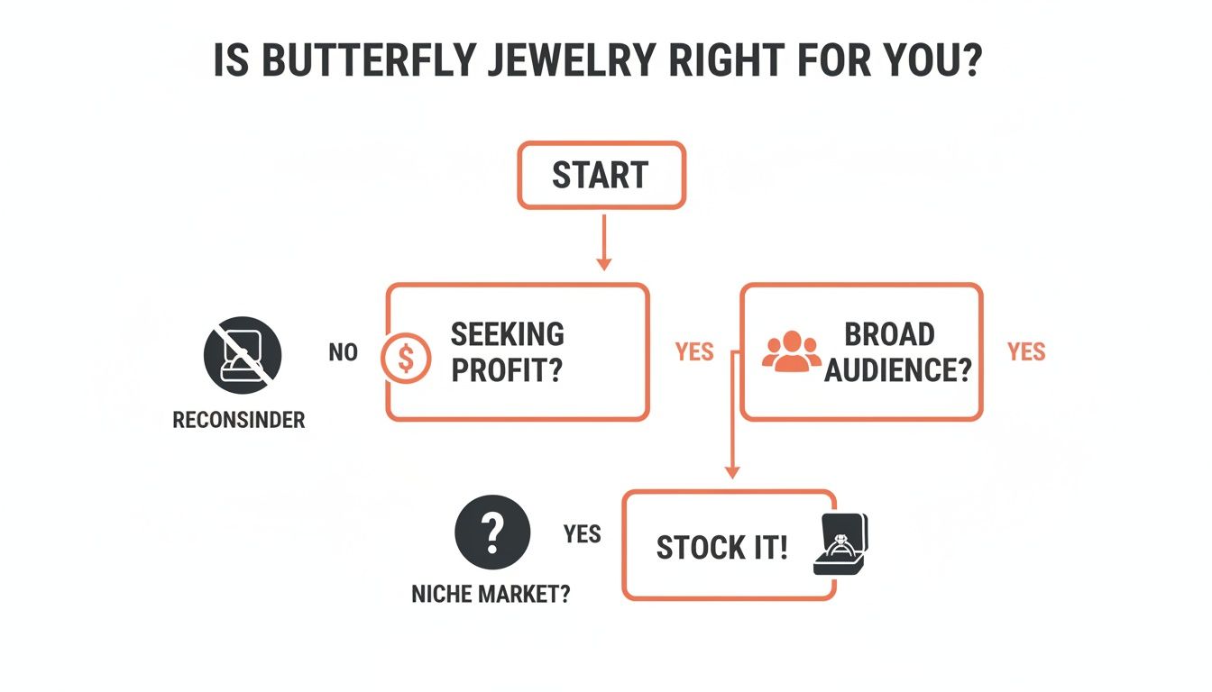 Flowchart outlining a decision process for stocking butterfly jewelry, considering profit, broad audience, and niche market.