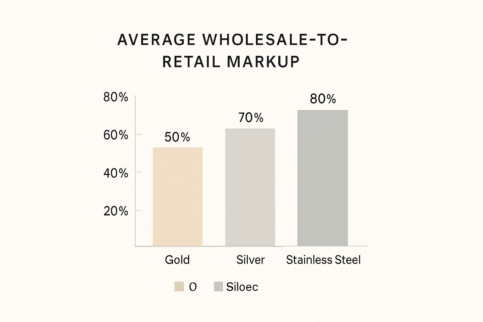 Infographic showing average wholesale-to-retail markup percentages for Gold at 50%, Silver at 70%, and Stainless Steel at 80%