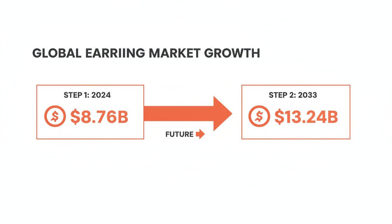Global earring market growth timeline showing an increase from $8.76 billion in 2024 to $13.24 billion in 2033.