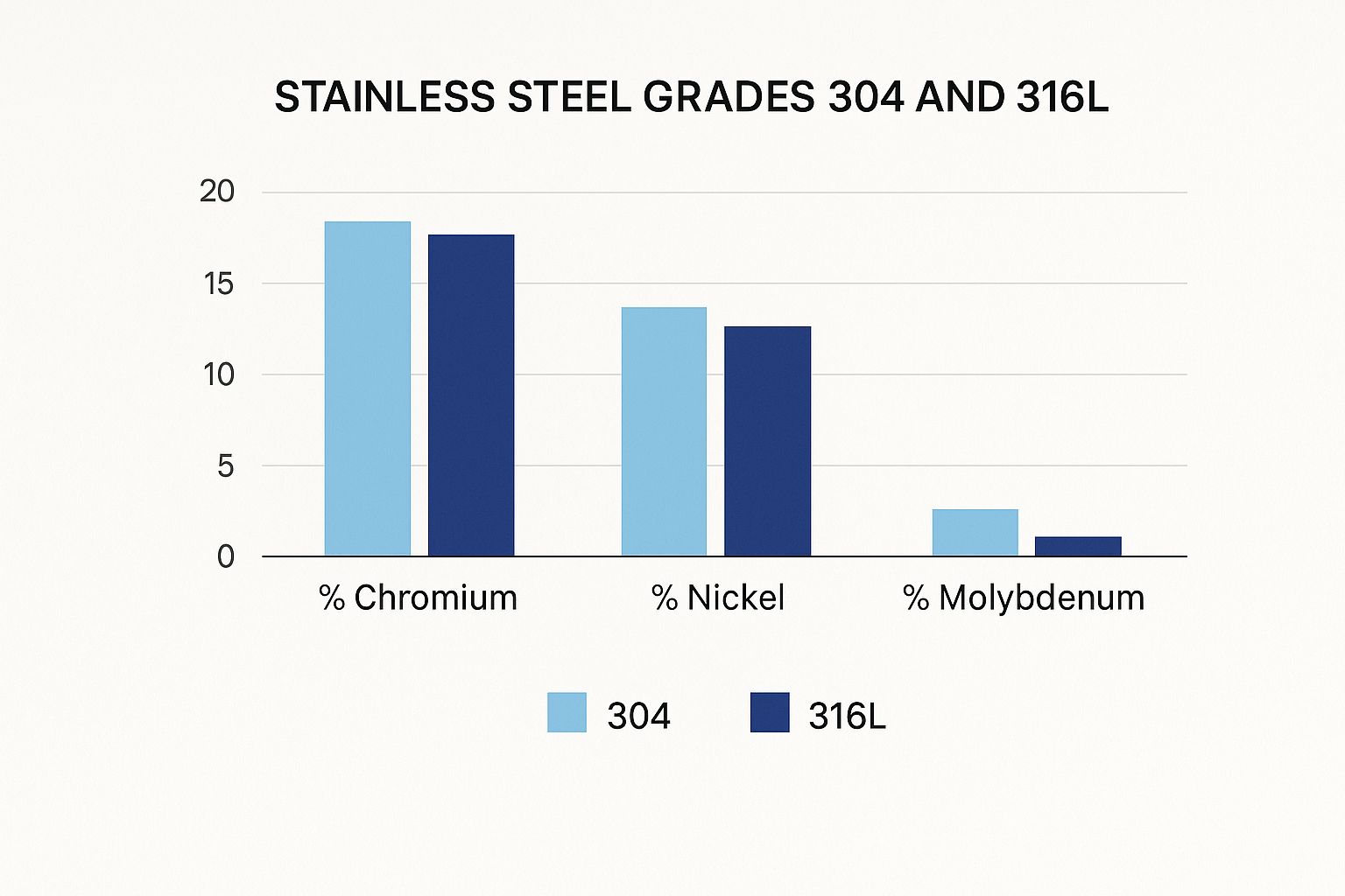 Infographic comparing the Chromium, Nickel, and Molybdenum content in 304 and 316L stainless steel.