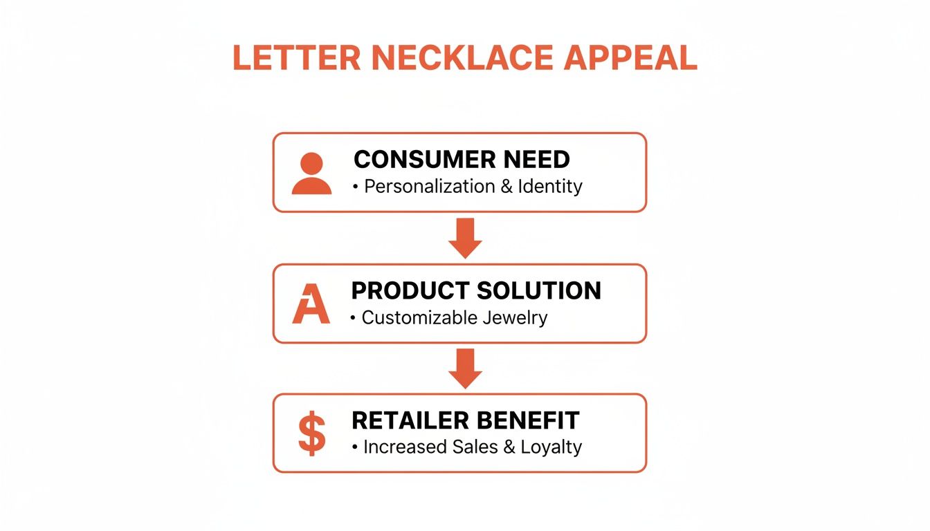 Flowchart explaining the appeal of letter necklaces, linking consumer personalization needs to customizable jewelry and retailer benefits.