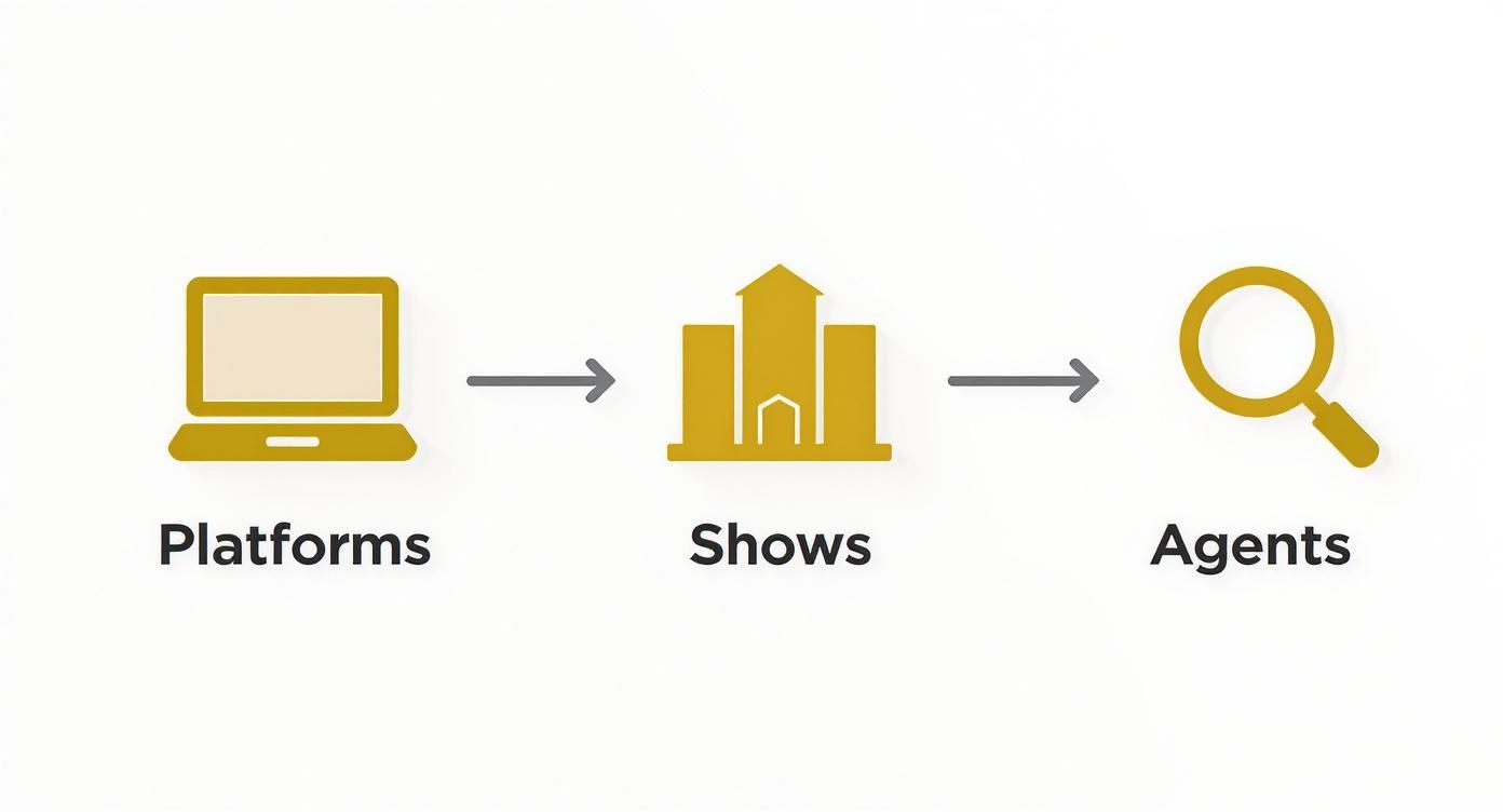 Diagram showing a workflow from Platforms (laptop) to Shows (building) then to Agents (magnifying glass).