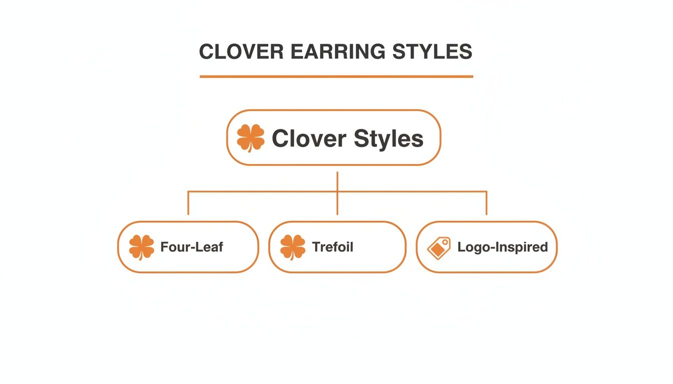 A diagram categorizing clover earring styles into four-leaf, trefoil, and logo-inspired options.