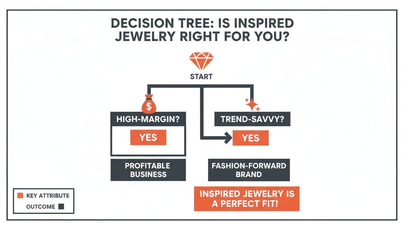 Decision tree illustrating if inspired jewelry is suitable, based on high-margin and trend-savvy criteria.