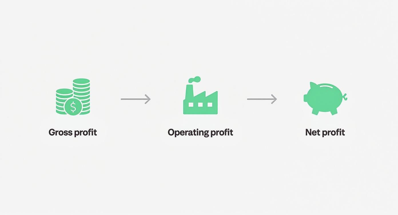 Diagram illustrating the journey from gross profit through operating profit to net profit with icons.