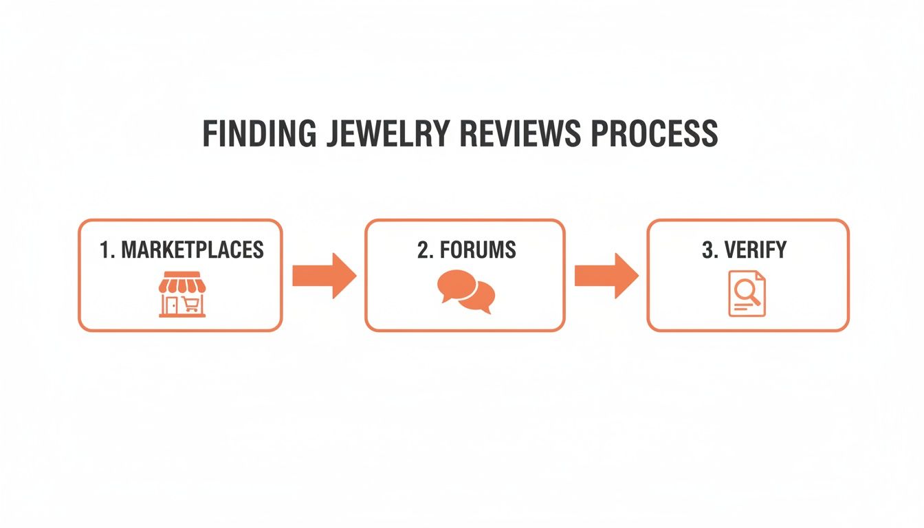 Flowchart illustrating the three-step process for finding jewelry reviews: Marketplaces, Forums, and Verify.
