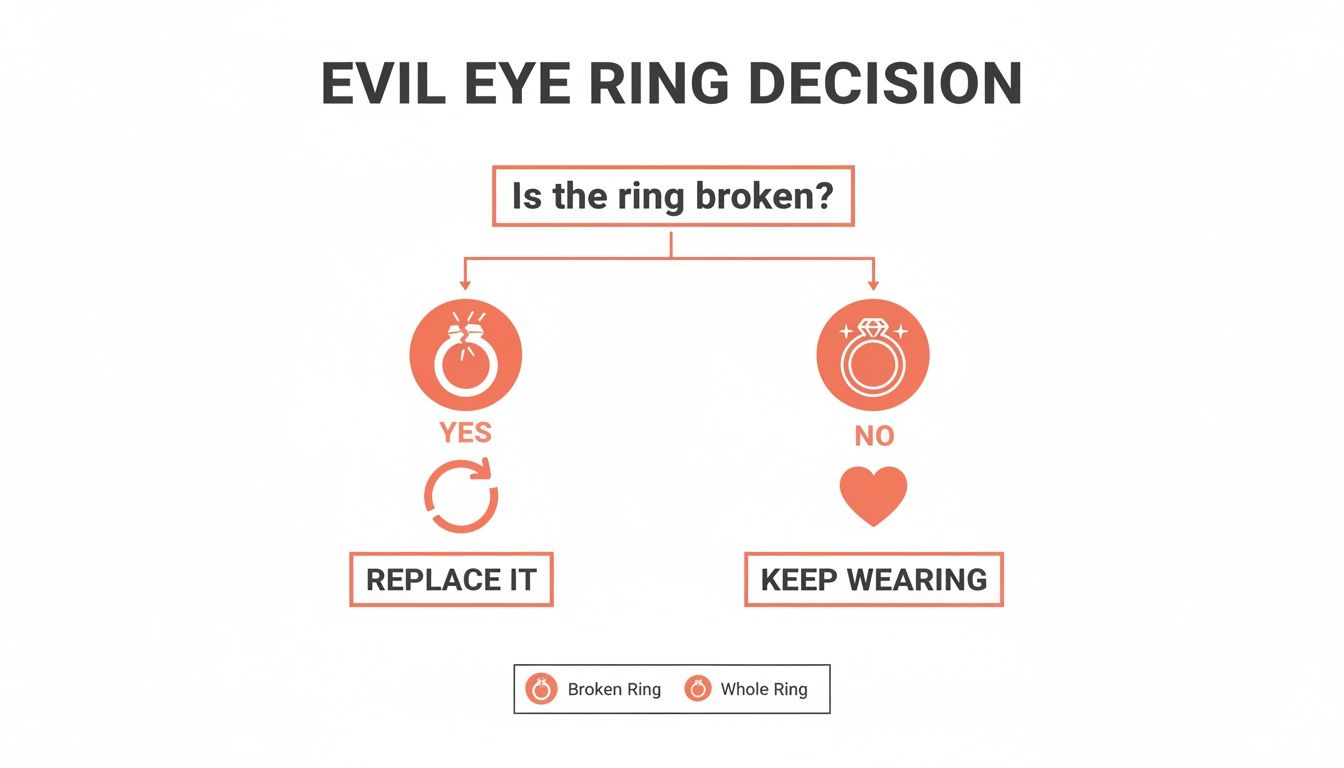 Flowchart showing evil eye ring decision: replace if broken, keep wearing if whole.