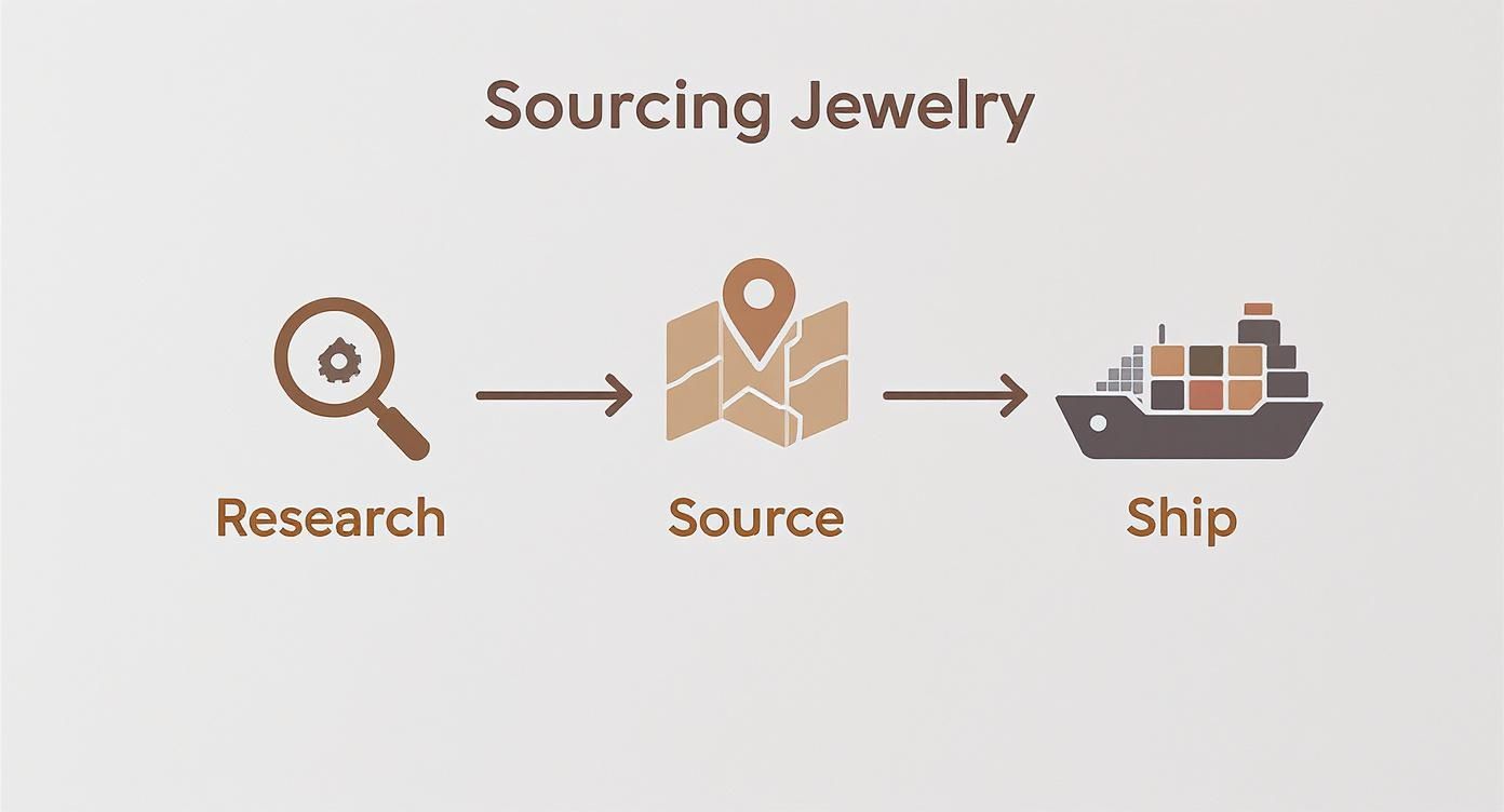 A diagram illustrating the three steps of sourcing jewelry: Research, Source, and Ship.