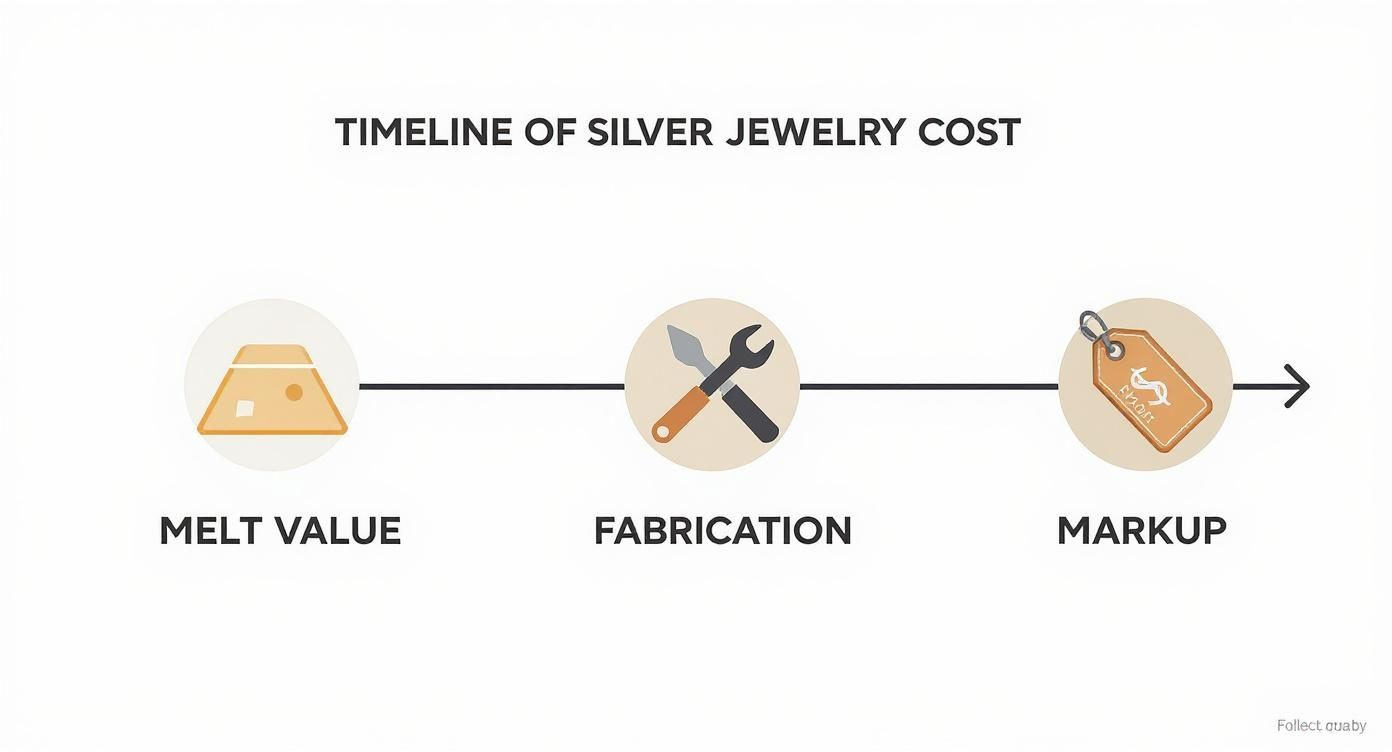 Infographic about how much is 925 silver per gram