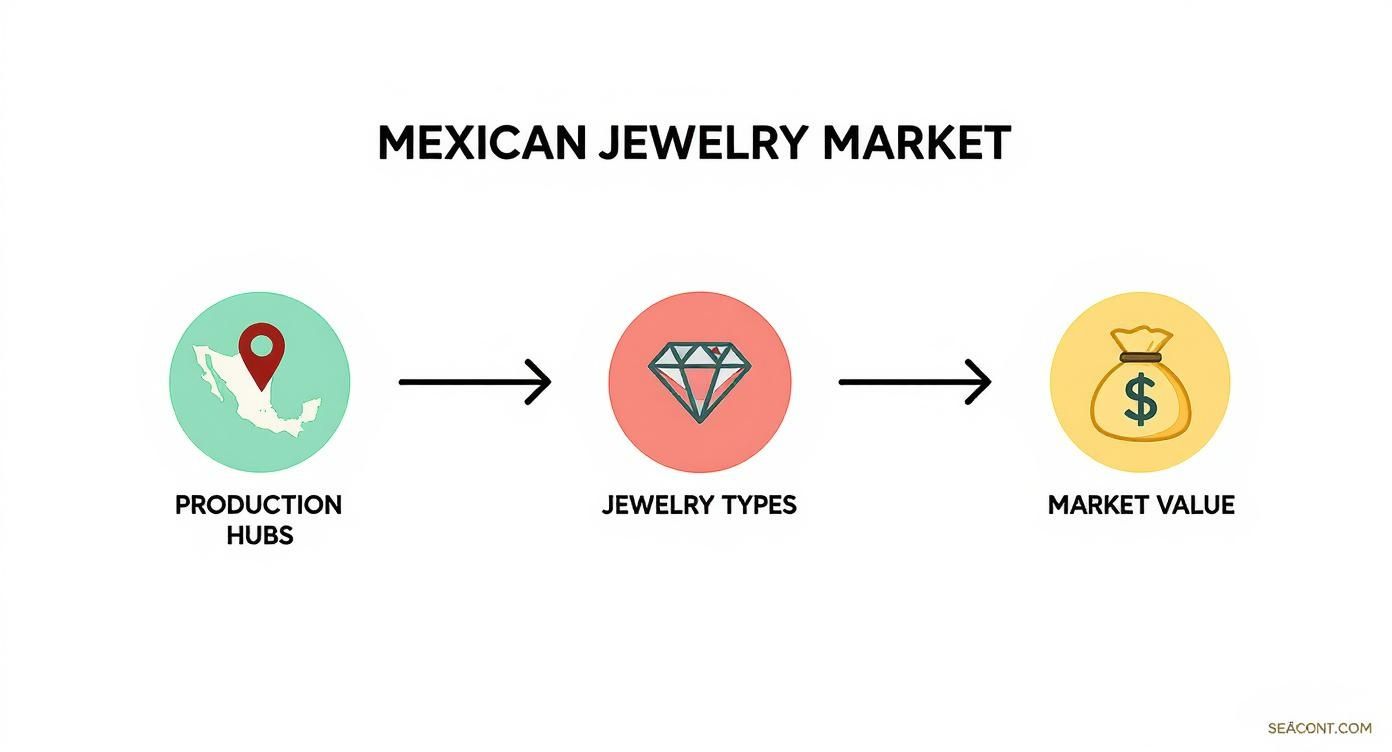 Infographic about wholesale jewelry from mexico