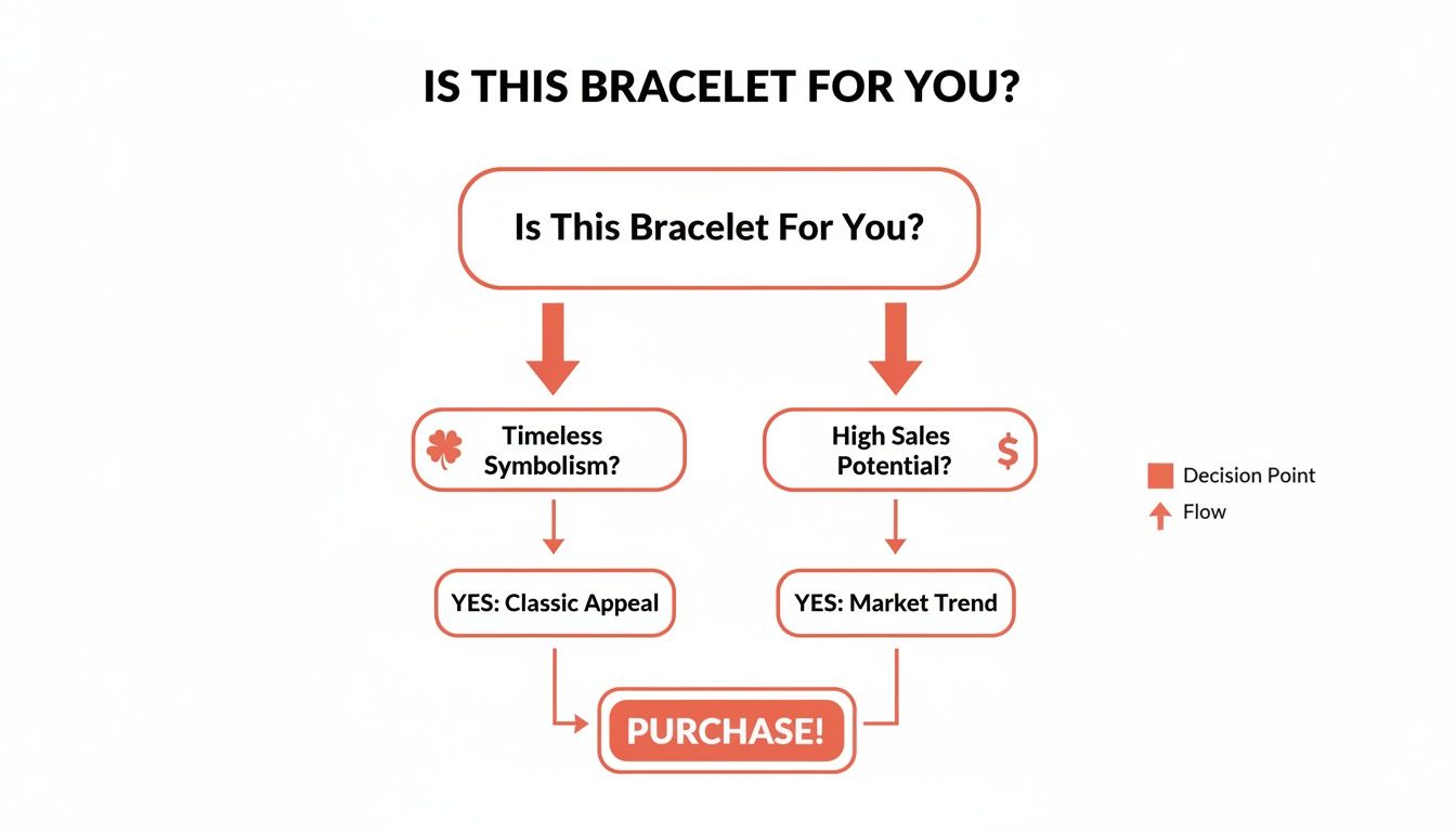 Flowchart showing decision points for a bracelet purchase based on timeless symbolism or high sales potential.