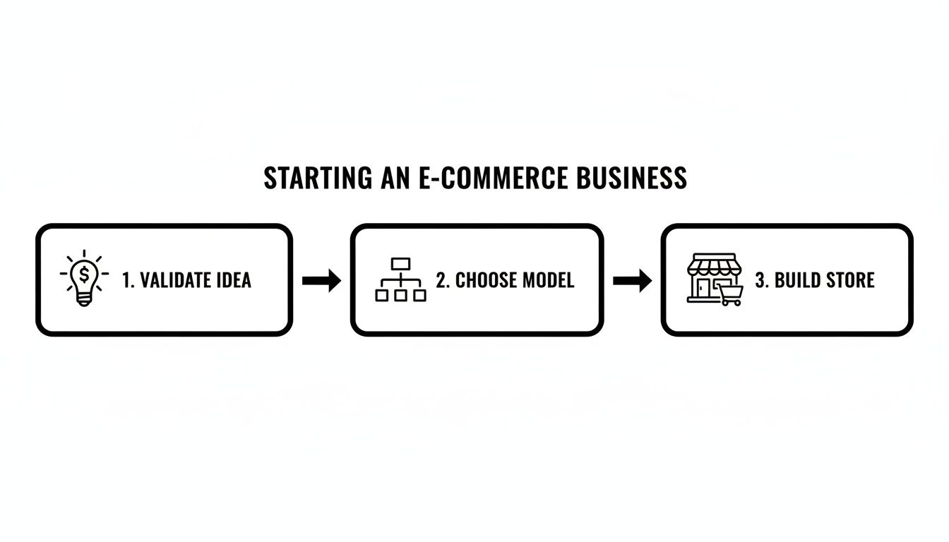 A three-step flowchart outlining how to start an e-commerce business: validate idea, choose model, and build store.