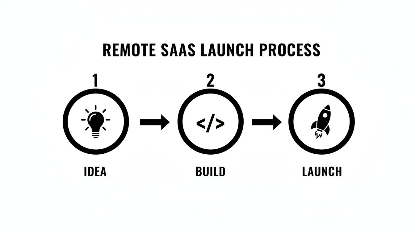 A simple infographic illustrating the remote SaaS launch process with steps: Idea, Build, Launch.