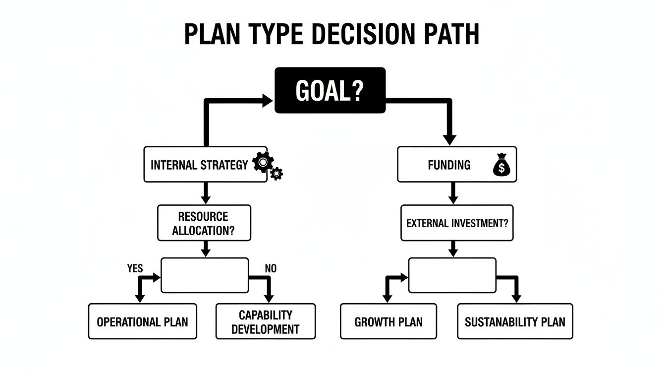 A flowchart showing a decision path for different plan types based on goals and strategies.